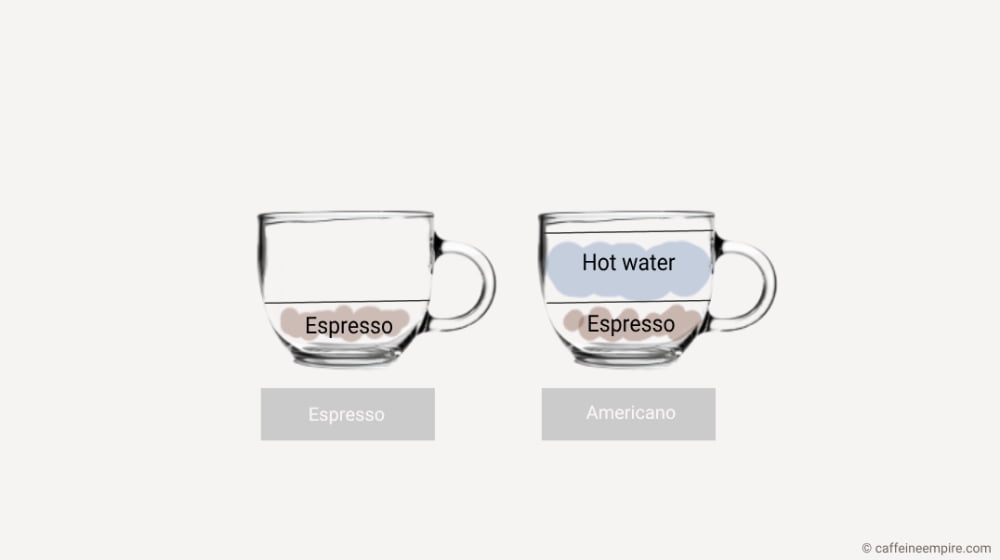 Espresso versus Americano
